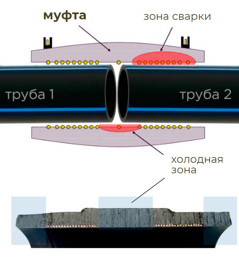 конструкция электросварной муфты